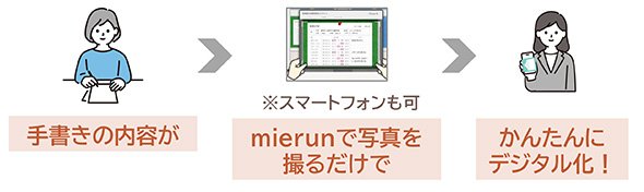 手書きの内容がmierunで写真を撮るだけでかんたんにデジタル化!