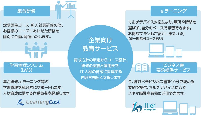 企業向け教育サービス概要図