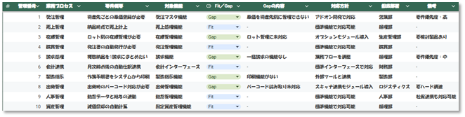 要件とシステム機能の適合性(Fit/Gap)