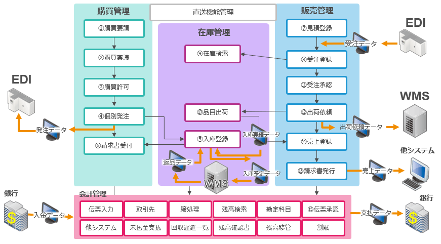 EDI取引・量販店対応を想定した設計