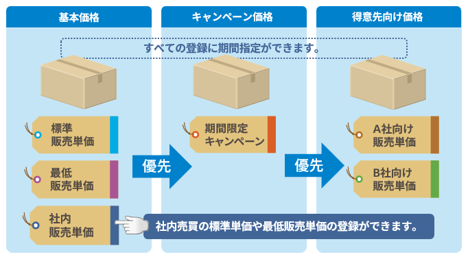 帳合先別・条件別に柔軟な単価設定が可能