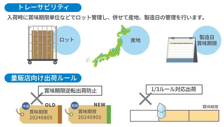食品トレーサビリティへの対応