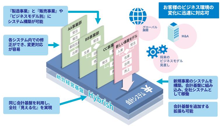「カセット型」による将来の事業・拠点拡大に耐えやすい基盤
