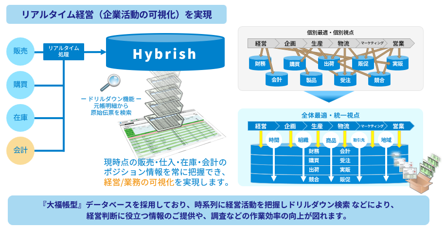 財務会計/管理会計を核にした一元化・リアルタイム管理