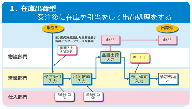 食品卸業における在庫出荷型の業務フロー