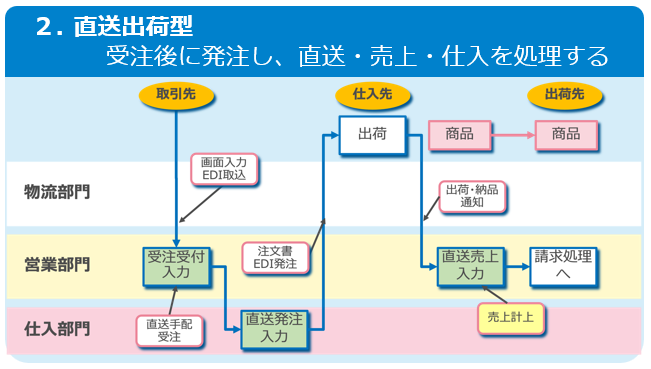 食品卸業における直送出荷型の業務フロー（受注後に発注し、直送・売上・仕入を処理する）