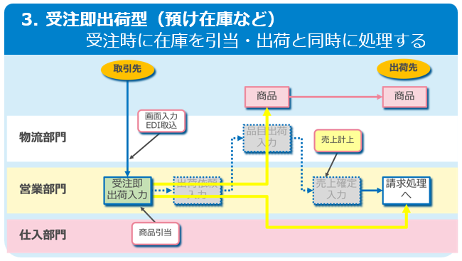 預け在庫に対応した受注即出荷型の業務フロー