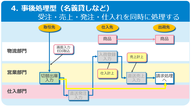 名義貸し取引に対応した事後処理型の業務フロー