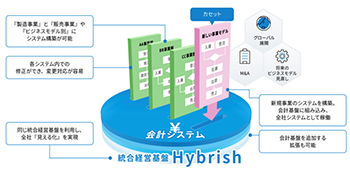 【食品卸売業などの卸売業様向け】 基幹システムの導入や更改を 効率よく進めるカセット型ERPとは?