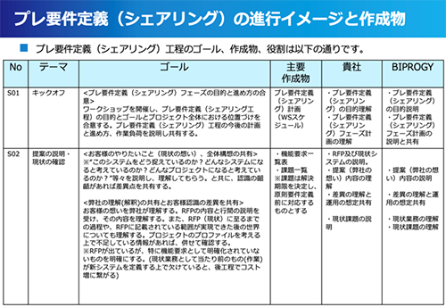 要件定義をスムーズに進めるための準備の仕方