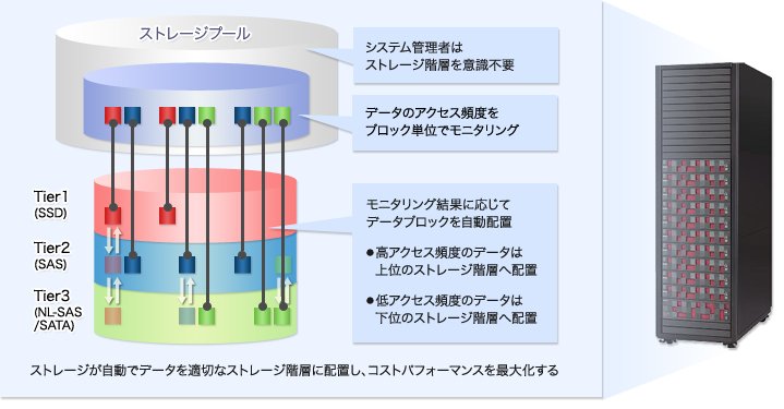 自動階層制御機能