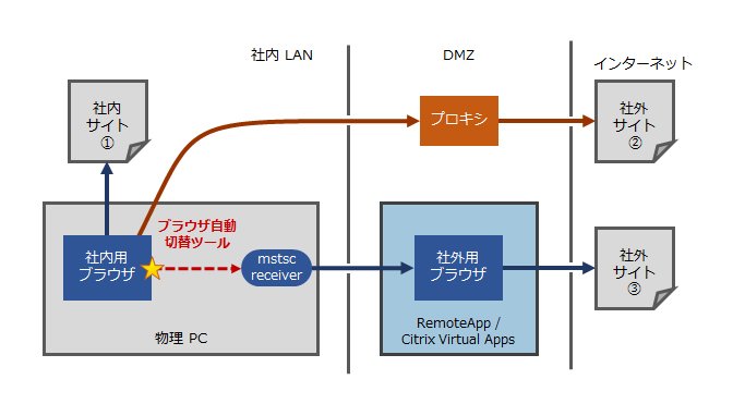 社内⽤ブラウザと社外⽤ブラウザの⾃動切り替え