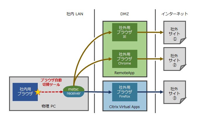 複数ブラウザの使い分けが可能