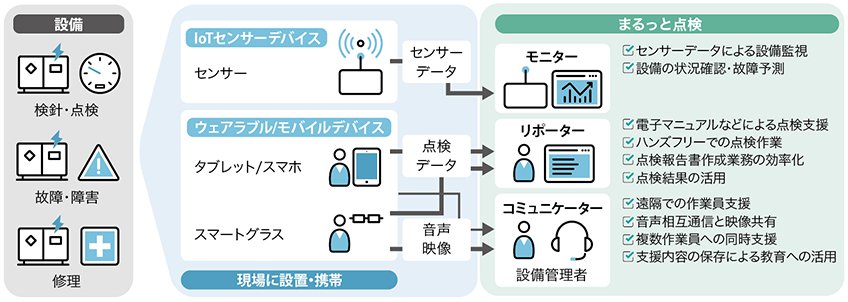 まるっと点検のサービス構成