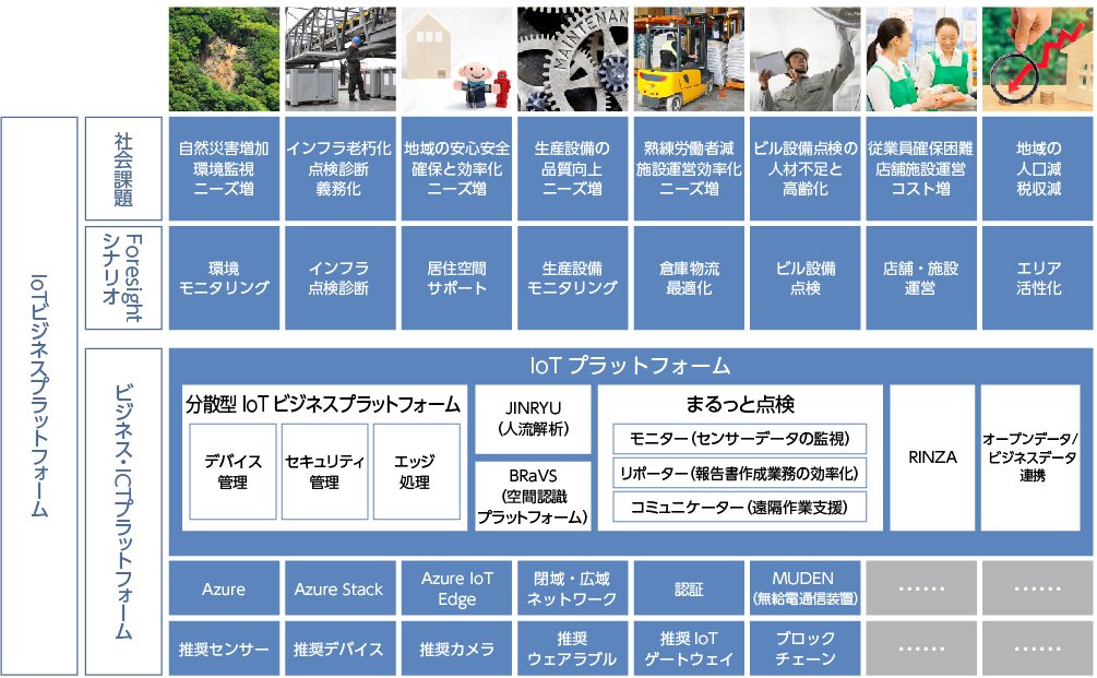「IoTビジネスプラットフォーム」の様々な社会課題に対する解決策「Foresightシナリオ」