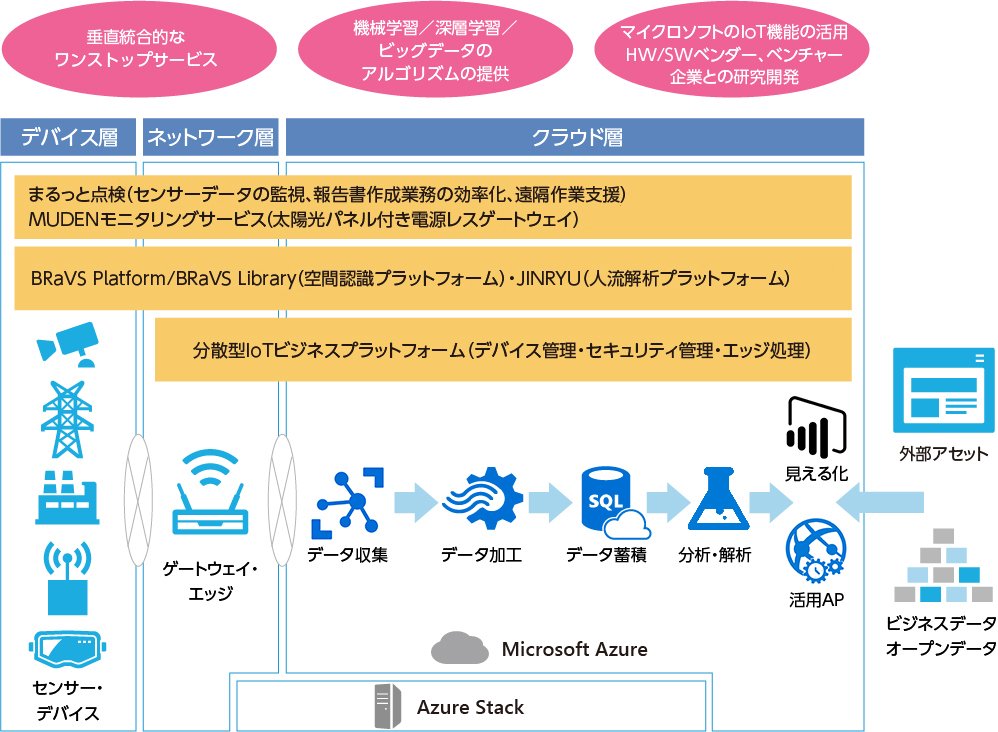 「IoTビジネスプラットフォーム」の概要図