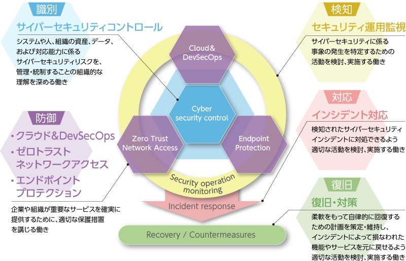 識別：サイバーセキュリティコントロール、検知：セキュリティ運用監視、対応：インシデント対応、防御：クラウド＆DevSecOps ゼロトラストネットワークアクセスエンドポイントプロテクション、復旧：復旧・対策