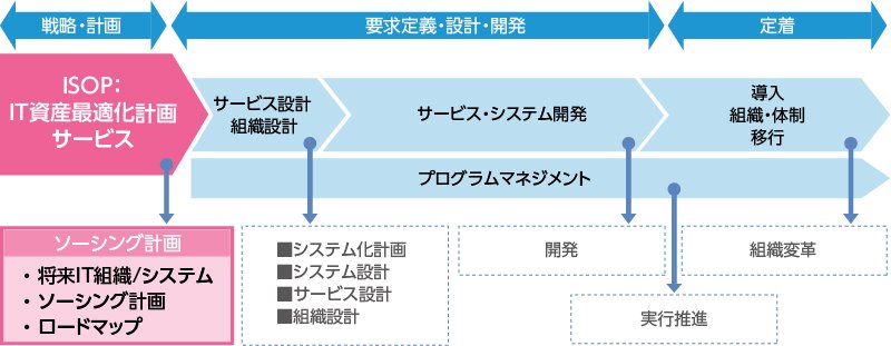 ISOP:IT資産最適化計画サービス, ソーシング計画