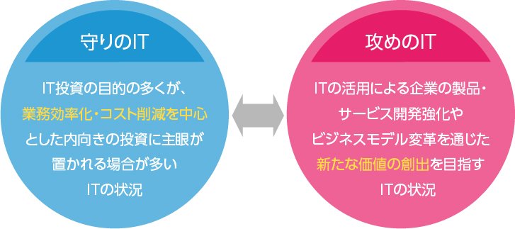 守りのIT, 攻めのIT