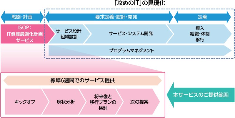 「攻めのIT」の具現化