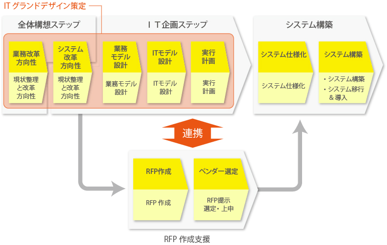 ITグランドデザイン策定：全体構想ステップ→IT企画ステップ→システム構築 ⇔連携 ⇔RFP作成支援、ベンダー選定