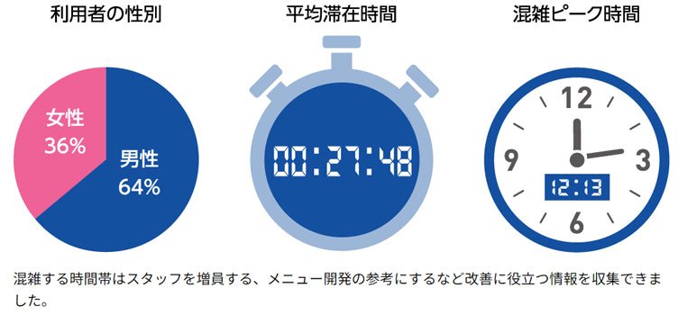 混雑する時間帯はスタッフを増員する、メニュー開発の参考にするなど改善に役立つ情報を収集できました。