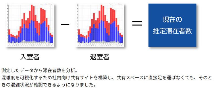 測定したデータから滞在者数を分析。