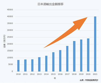 日本酒輸出金額推移