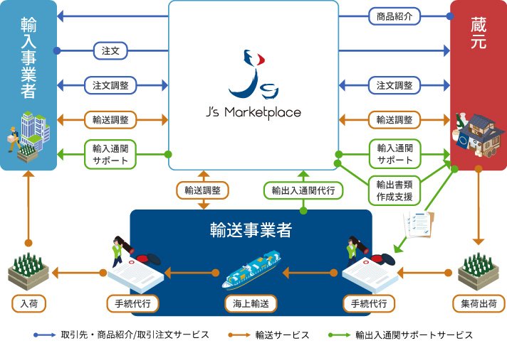 J’s Marketplaceのサービス概要(実証実験段階)