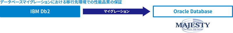 データベースマイグレーションにおける移行先環境での性能品質の保証