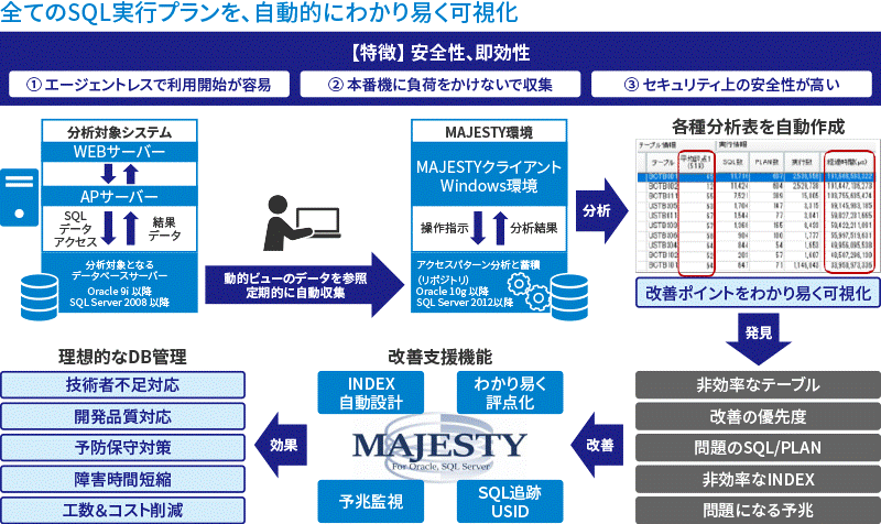 全てのSQL実行プランを、自動的にわかり易く可視化