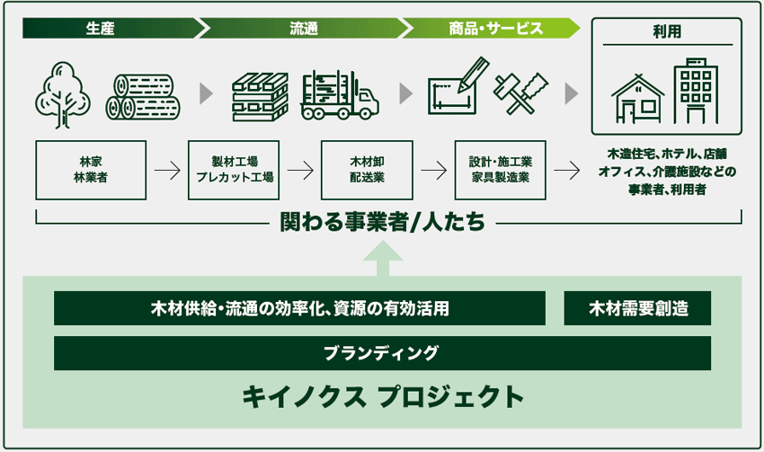 キイノクス プロジェクト概要図：生産＞流通＞商品・サービス