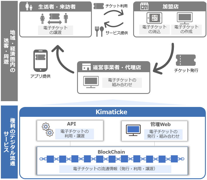 Kimaticke サービス概要