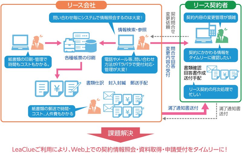 リース会社：問い合わせ毎に照会するのは大変！リース契約者：契約内容の変更管理が煩雑