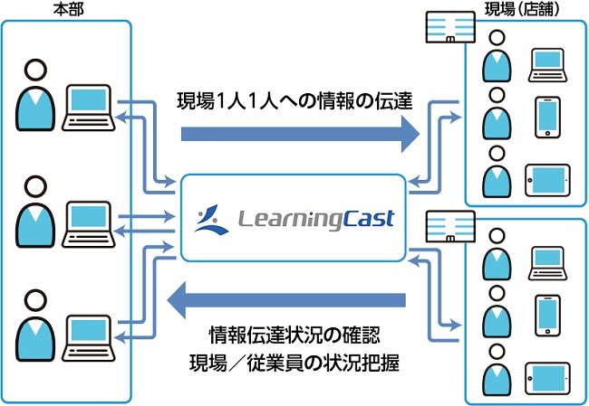 企業の本部と現場間の迅速かつ確実な情報共有に活用 イメージ