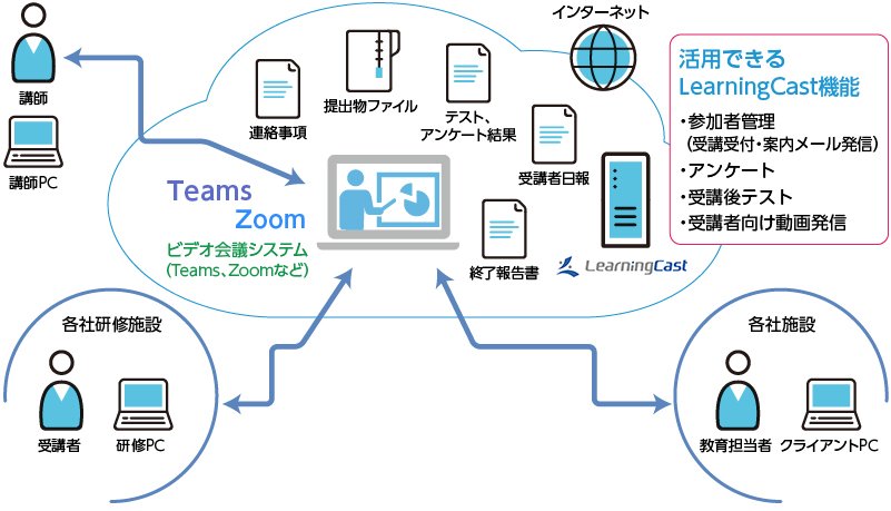 オンライン社内セミナー／研修の補完に活用 イメージ