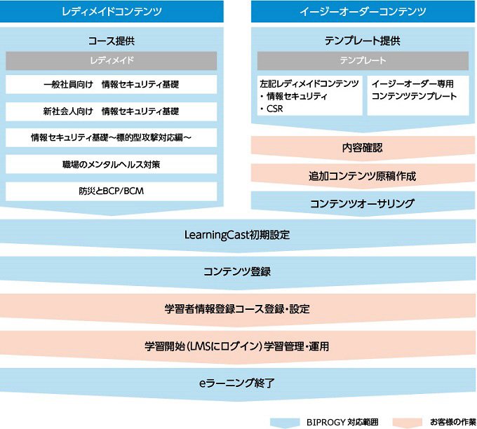 LearnigCast レディメイドコンテンツ、イージーオーダーコンテンツの流れ