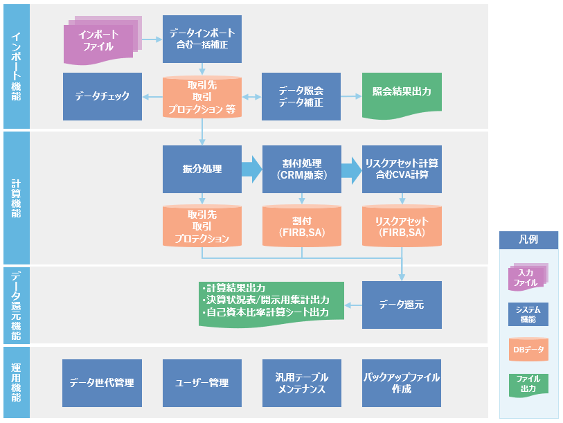 LeveeXシステムフロー