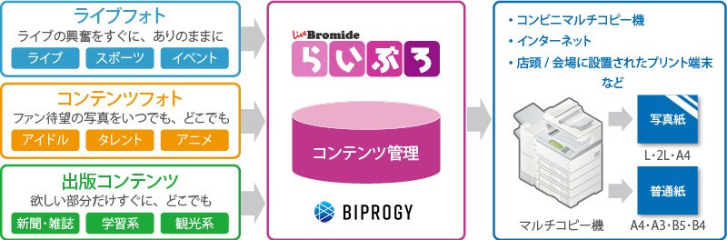 ライブフォト(ライブ／スポーツ／イベント)：ライブの興奮をすぐに、ありのまま。|コンテンツフォト(アイドル／タレント／アニメ)：ファン待望の写真をいつでも、どこでも。|出版コンテンツ(新聞・雑誌／学習系／観光系)：欲しい部分だけすぐに、どこでも。⇒らいぶろ