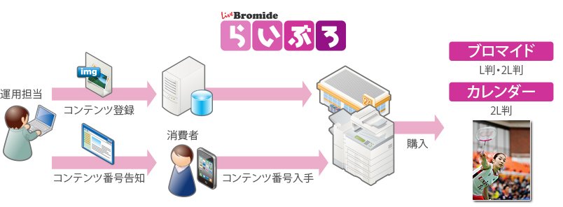 運用担当⇒コンテンツ登録、コンテンツ番号告知。消費者⇒コンテンツ番号入手、購入。