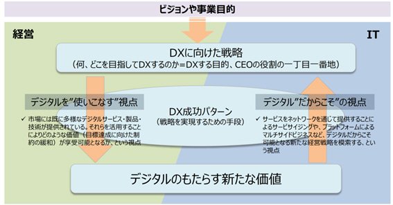 DX成功パターンの策定