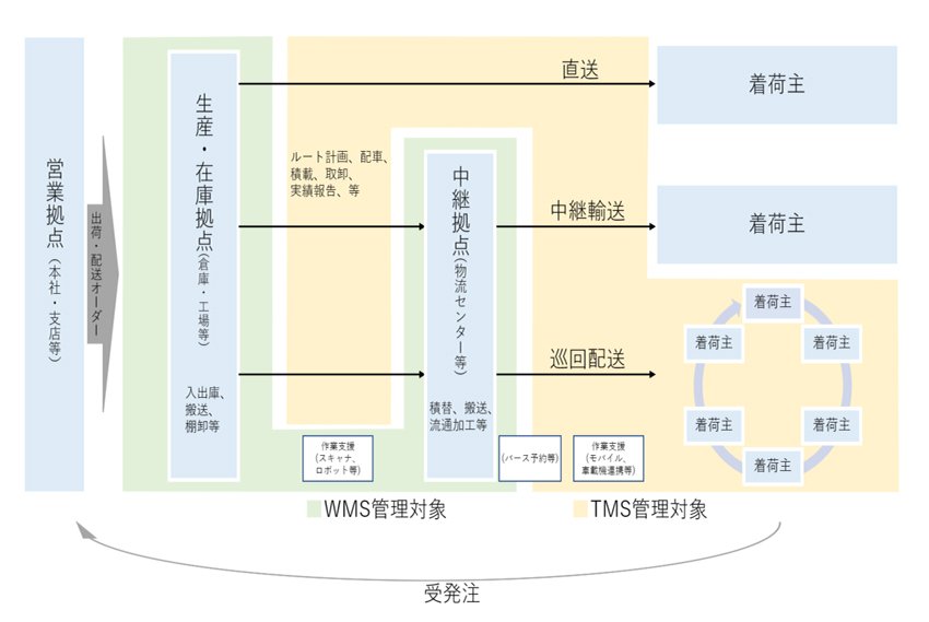 物流業務とシステム対象範囲の概要イメージ