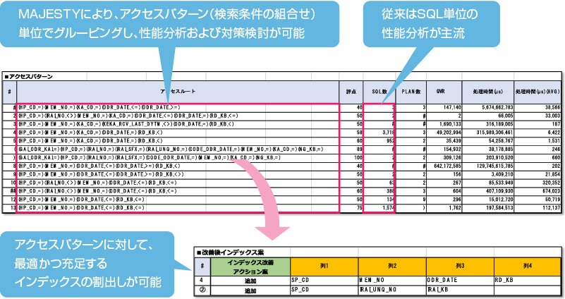 MAJESTY・性能監視サービスの特長　アクセスパターン分析（日本、米国、欧州特許取得）イメージ