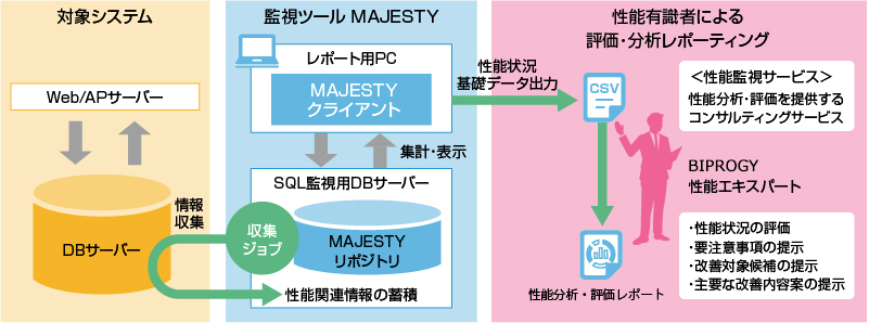 MAJESTYを活用した性能監視サービス　全体図（MAJESTYが出力する性能状況基礎データを、BIPROGYの性能エキスパートが評価、分析しレポーティング）