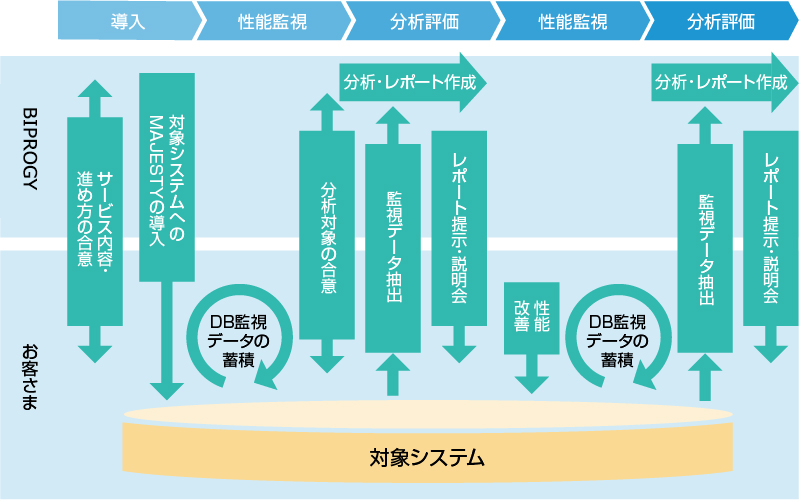 MAJESTY・性能監視サービスの提供フロー