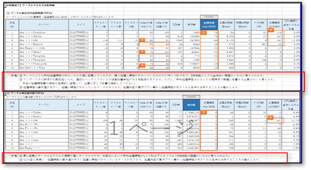 テーブルアクセス分析・ランキング　サンプル