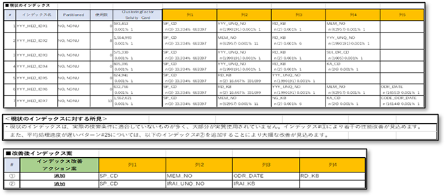 最適インデックス設計・改善策　サンプル