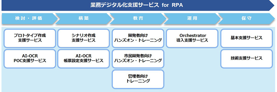 業務デジタル化支援サービスFor RPA概要図