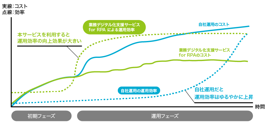 コストを大幅削減し、利用効果を向上