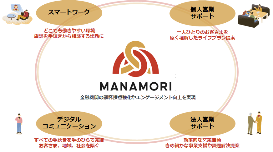 MANAMORI顧客接点エンゲージメント向上:スマートワーク、個人営業サポート、デジタルコミュニケーション、法人営業サポート